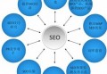百度seo是什么网站优化？如何给品牌做百度SEO优化？